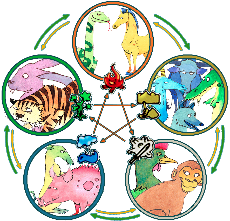 Kinesisk astrologi | De fem elementen och de 12 djuren