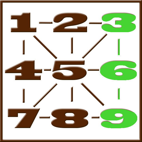 Pythagoras numerologi | Rad 3-6-9